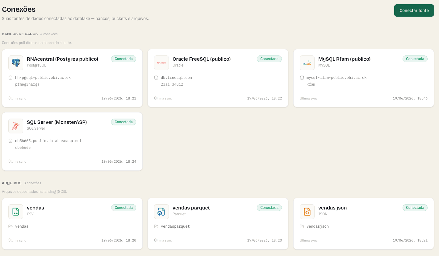 Tela de conectores da ingestia.io — bancos, arquivos e storages conectados ao datalake