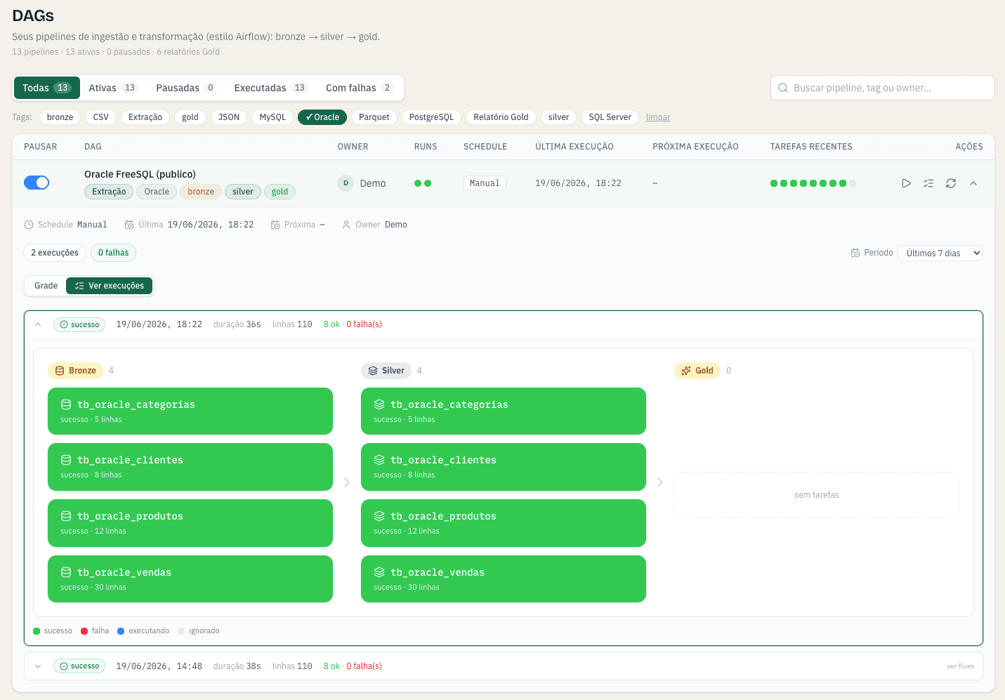 Área de pipelines/DAG da ingestia.io — execução Bronze → Silver → Gold