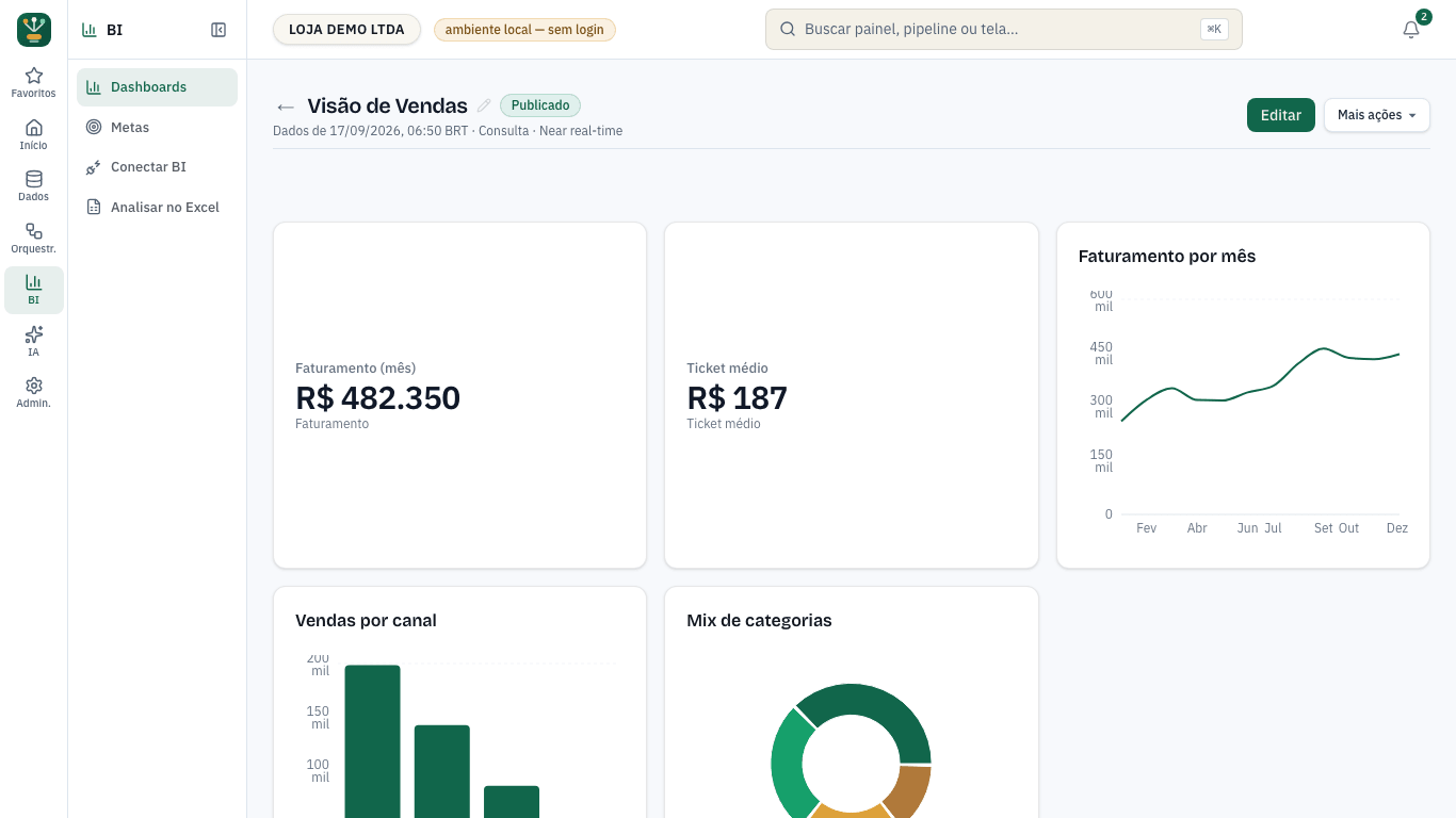Painel de BI do ingestia.io aberto em consulta, com indicadores de faturamento e ticket médio e um gráfico de faturamento por mês