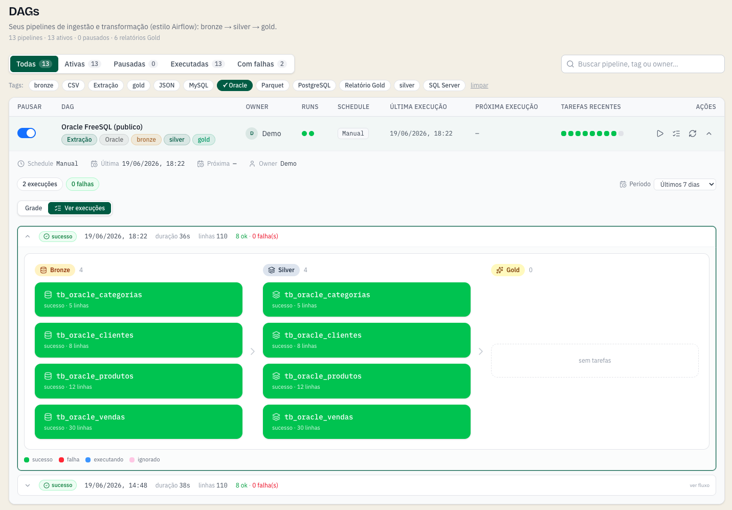 Tela de pipelines automatizados da Ingestia com fluxo de tratamento de dados